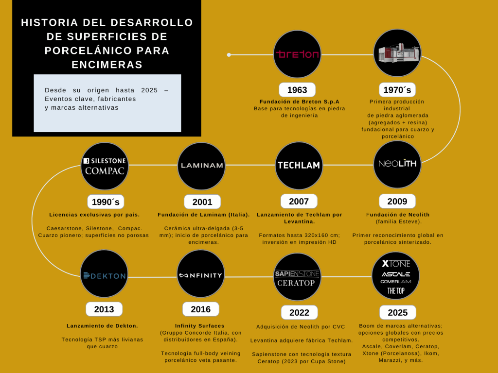 Infografico de evolución de encimeras porcelanicas con verificación en Wikipedia, sitios oficiales (Breton, Laminam, etc.), y análisis de mercado