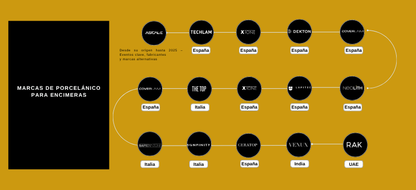 Infográfico de marcas de porcelánico para encimeras alternativas, mostrando orígenescon fabricantes como Ascale, Techlam, Xtone, Dekton, Coverlam, Sapienstone, Infinity, Ceratop, Venux y Rak, para encimeras porcelánicas.